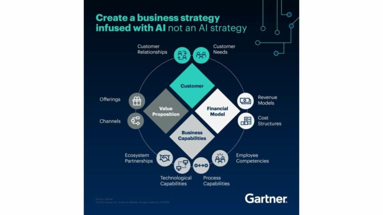 Business strategy infused with ai