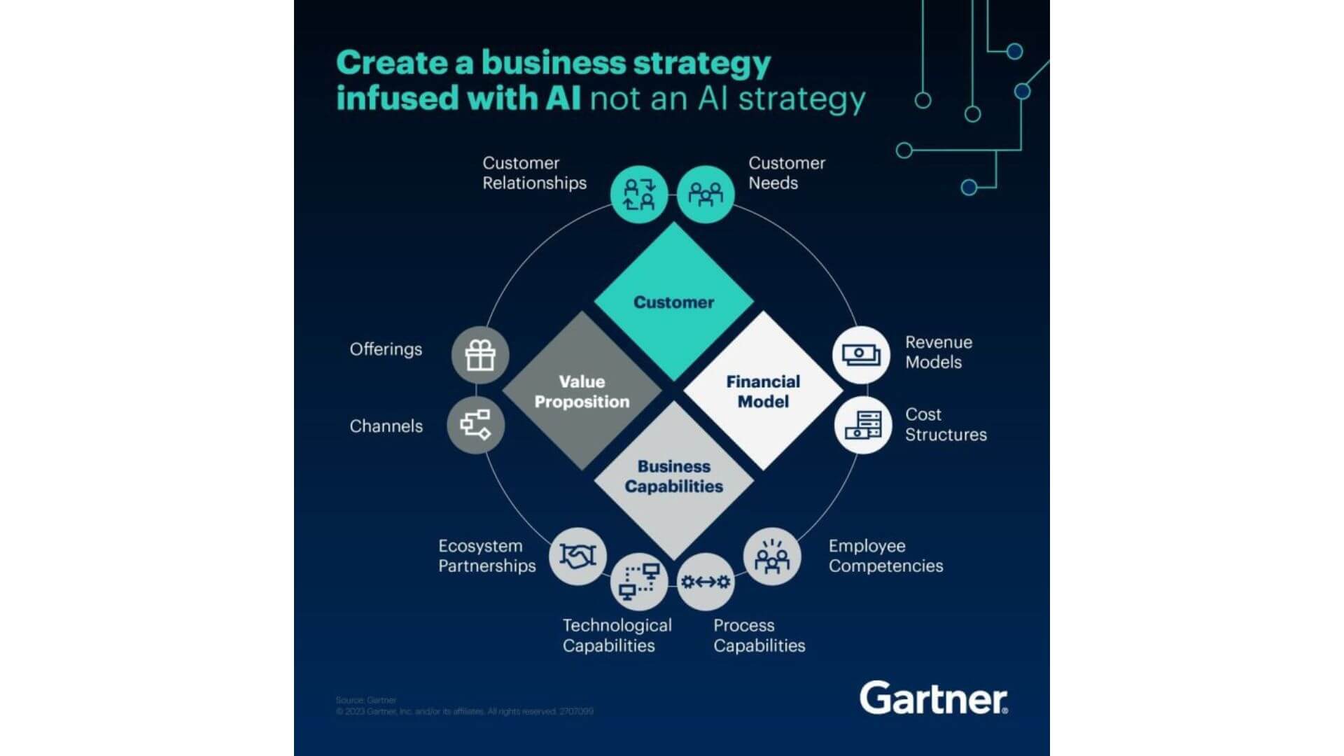 Business strategy infused with ai