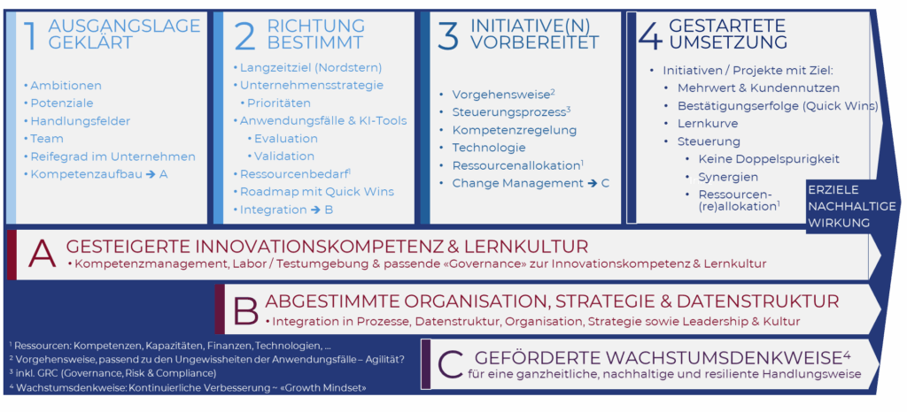 Swiss ai experts methodik – die 4 phasen und 3 begleitprozesse
