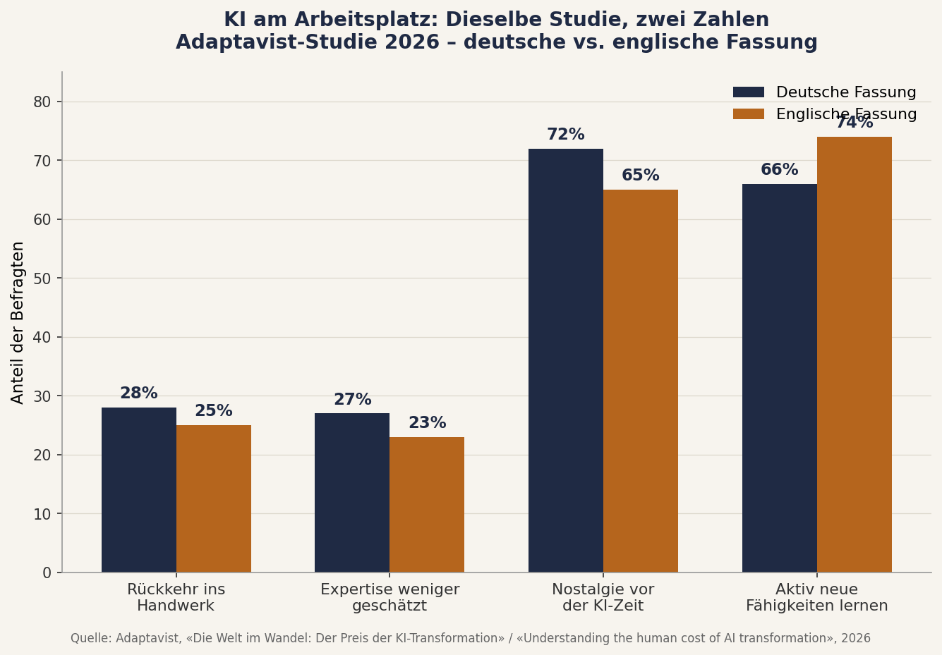 KI am Arbeitsplatz: Vergleich der Adaptavist-Studienzahlen in deutscher und englischer Fassung 2026